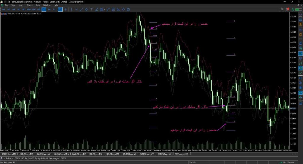 اندیکاتور ATR Stop Loss Per Candle
